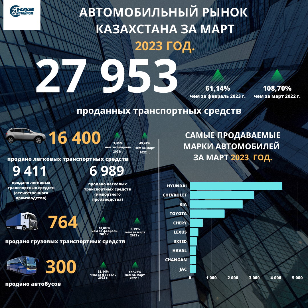 Союз предприятий автомобильной отрасли Казахстана «КазАвтоПром» информирует о динамике первичной регистрации автотранспортных средств по итогам марта 2023 года.