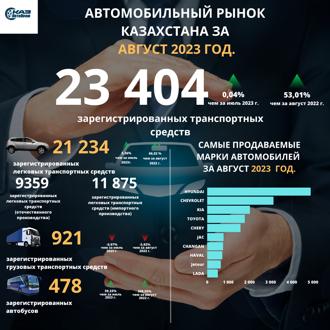 Анализ автомобильного рынка Казахстана в августе 2023 года