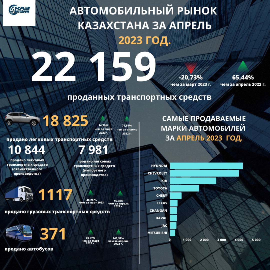 Союз предприятий автомобильной отрасли Казахстана «КазАвтоПром» информирует о динамике первичной регистрации автотранспортных средств по итогам апреля 2023 года.