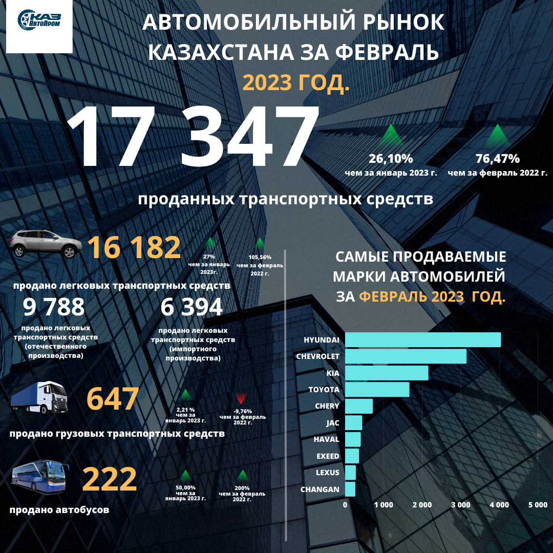 Союз предприятий автомобильной отрасли Казахстана «КазАвтоПром» информирует о динамике первичной регистрации автотранспортных средств за февраль 2023 года.
