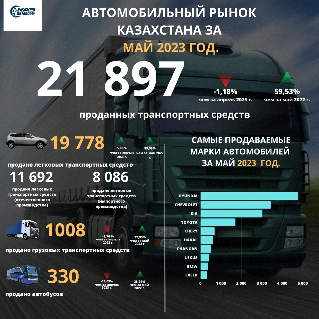 Союз предприятий автомобильной отрасли Казахстана «КазАвтоПром» информирует о динамике первичной регистрации автотранспортных средств по итогам мая 2023 года.