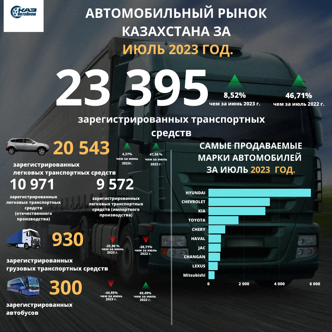 Анализ автомобильного рынка Республики Казахстан за июль 2023 года: Тенденции и Динамика Развития
